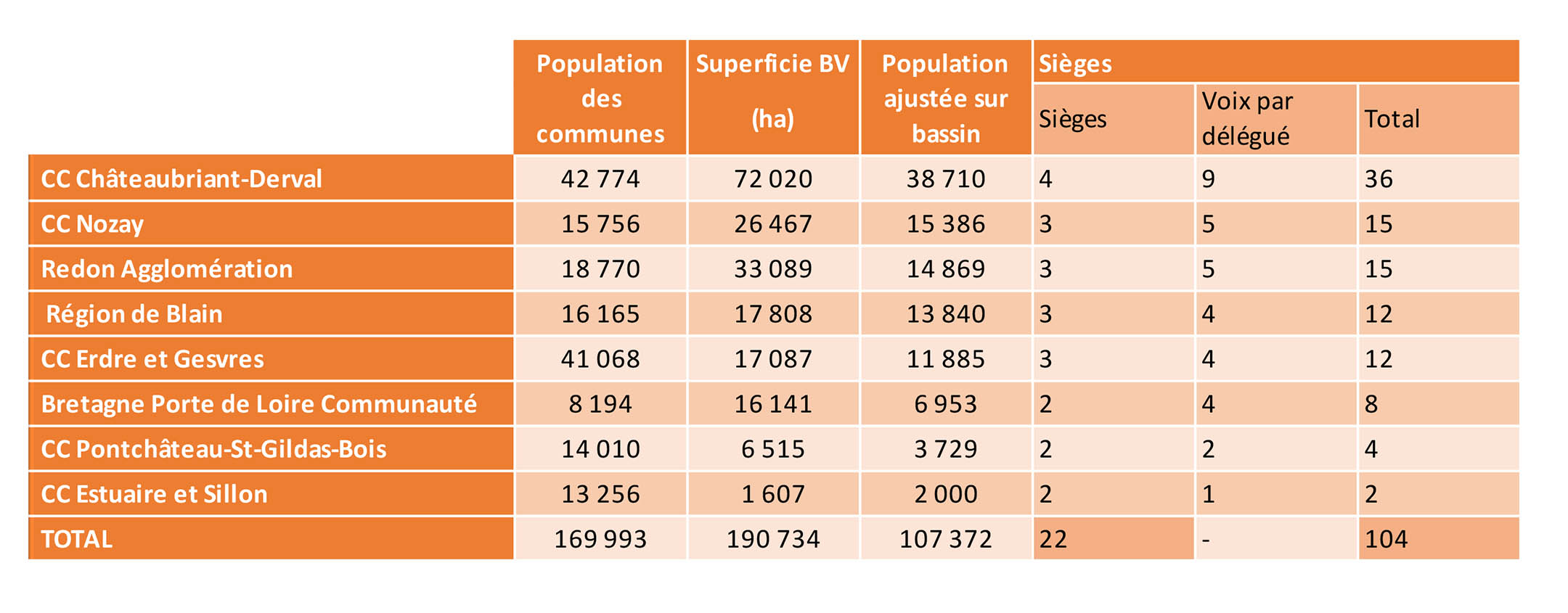 Tableau de répartition des voix et du nombre d'elus délégués du syndicat chère don isac - 2019 Tableau de répartition des voix et du nombre d'elus délégués du syndicat chère don isac - 2019